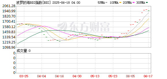 股票配资网址 波罗的海干散货指数跌1.16%